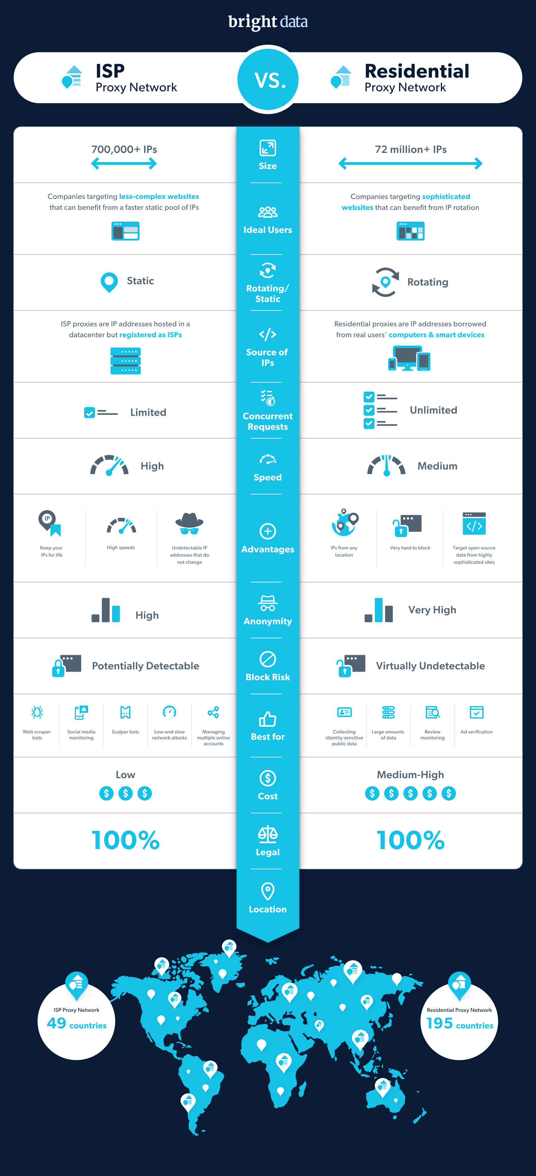Proxies de ISP vs. proxies residenciales