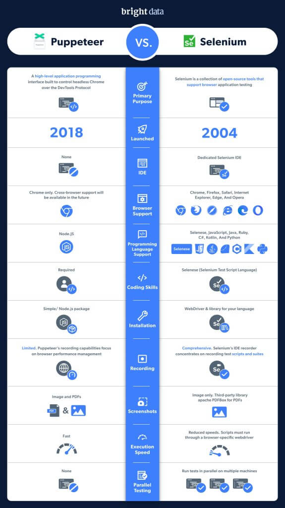 Puppeteer vs. Selenium - Which One to Choose?