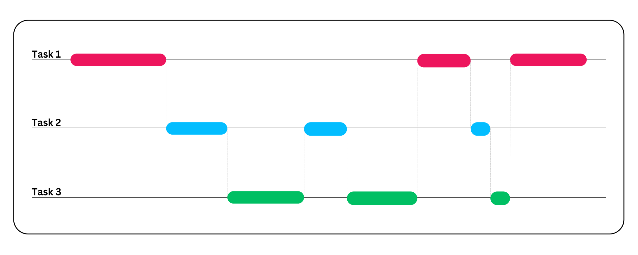 Concurrency vs. Parallelism: Key Differences and Use Cases