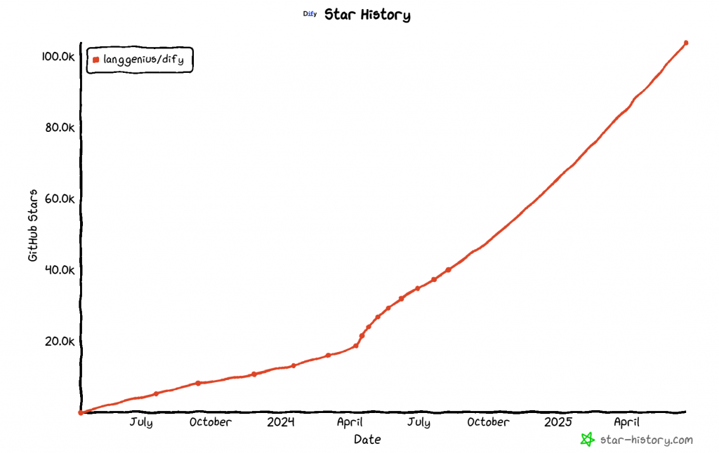 Die GitHub-Sternentabelle für Dify