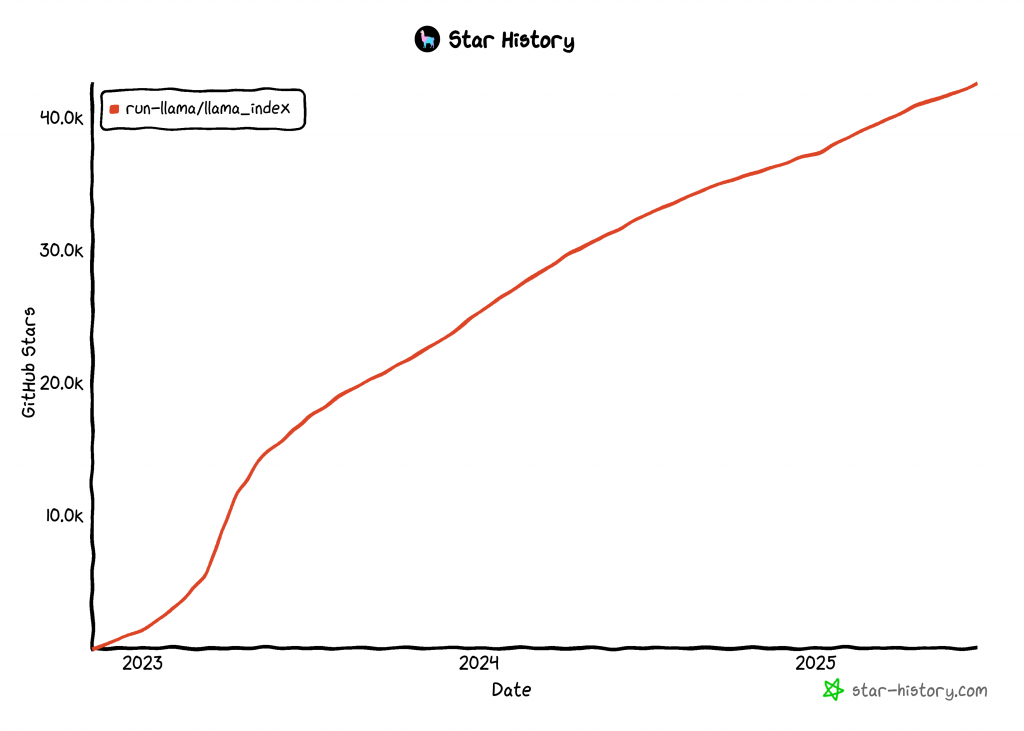 Die GitHub-Sternentwicklung für LlamaIndex