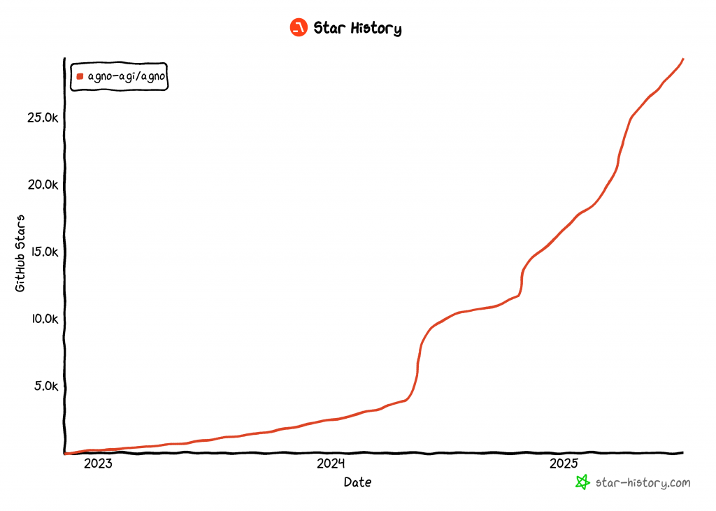 Die Sterngeschichte von Agno