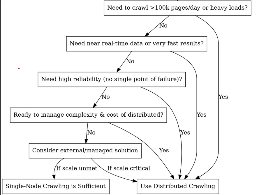 A decision tree showing if distribution is the right approach