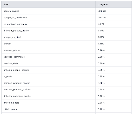 Bright Data's Web MCP tool usage