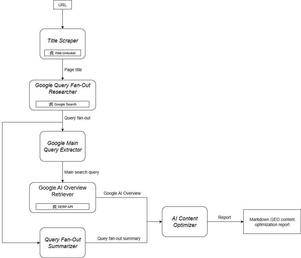 The GEO content optimization multi-agent workflow