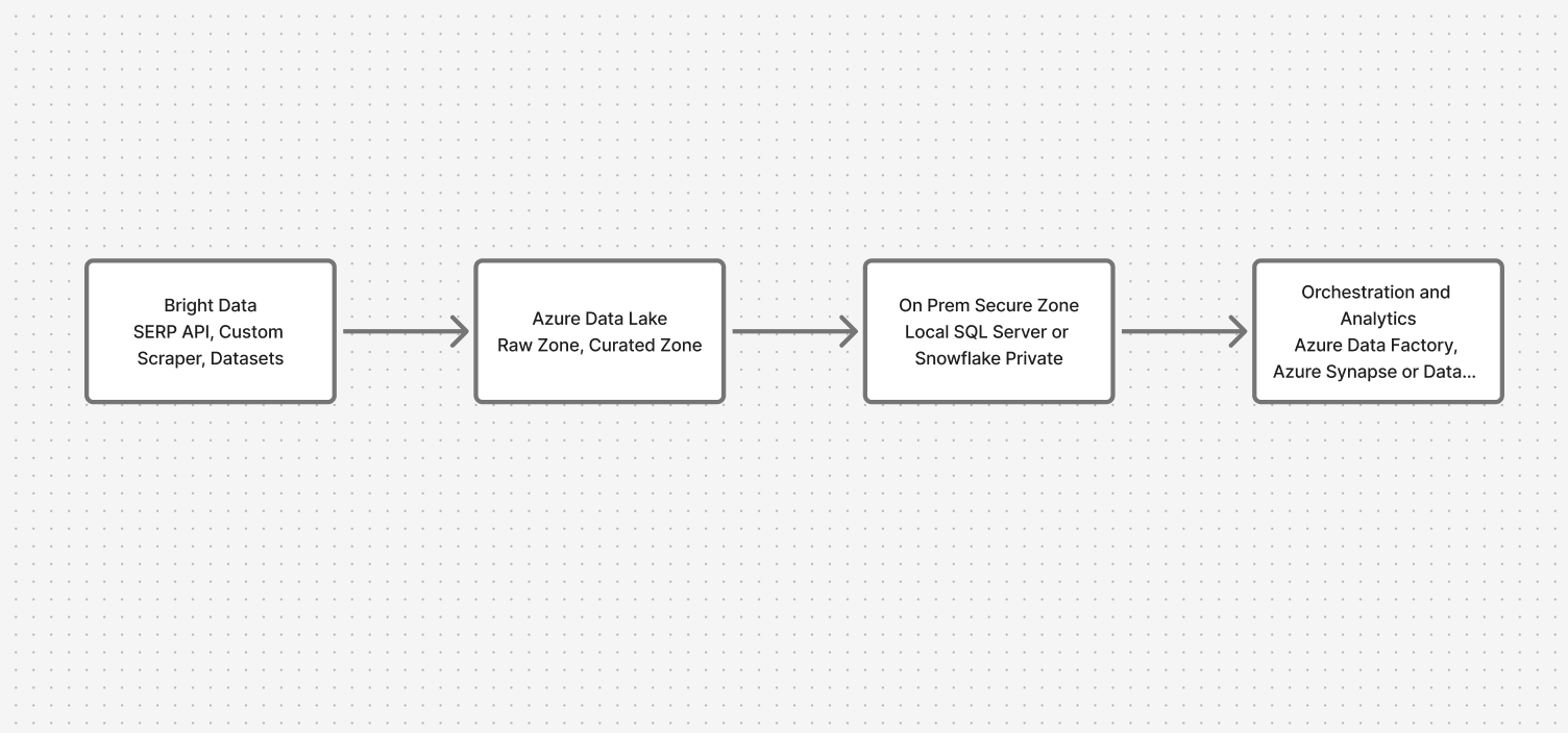Architecture diagram showing data collection, cloud landing zone, on-prem secure zone, and orchestration flow