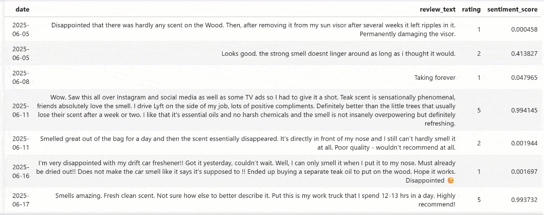 The table containing the reviews on the selected interval