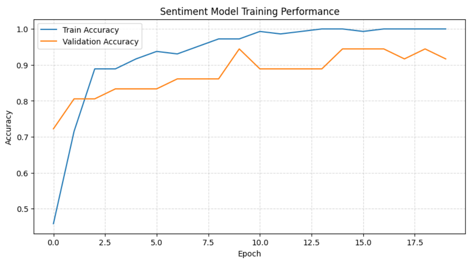The sentiment analysis training history chart