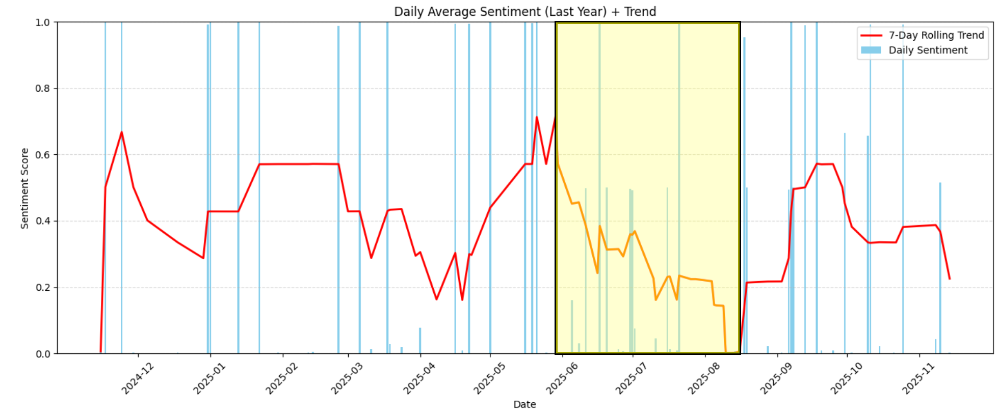 Note the decreasing pattern in sentiment analysis
