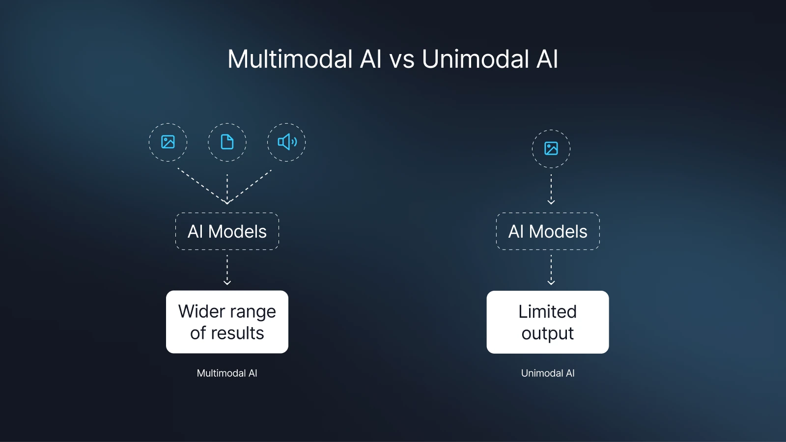 What a Multimodal AI workflow looks like