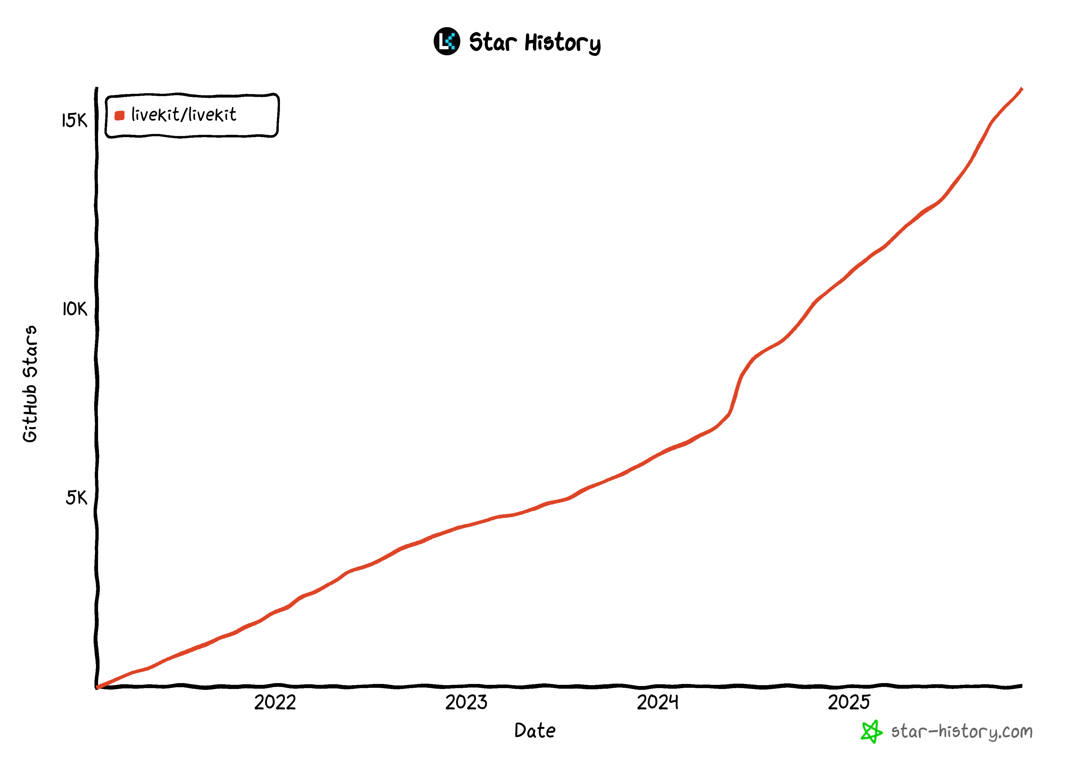 LiveKit’s GitHub star history growth
