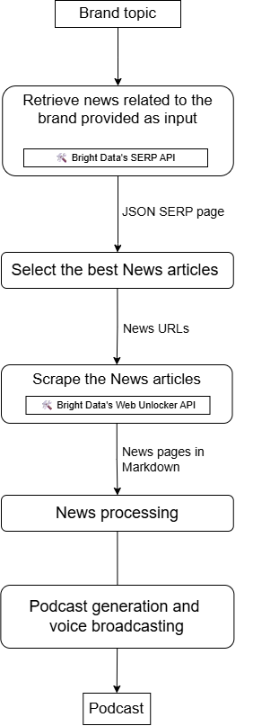 LiveKit + Bright Data AI voice agent architecture