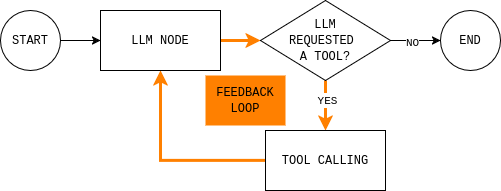 Simple LangGraph Agent Diagram