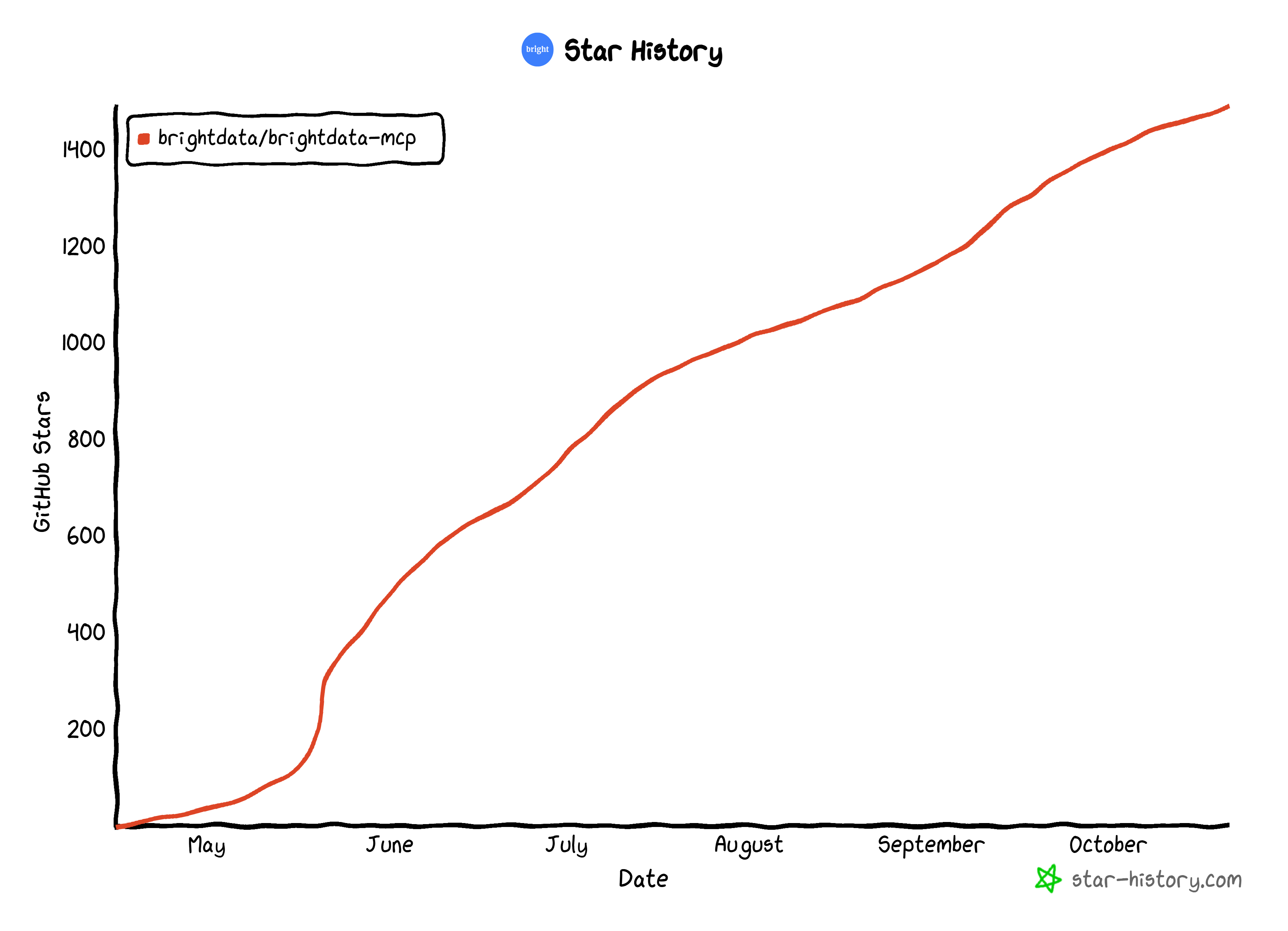 Bright Data's Web MCP GitHub star growth