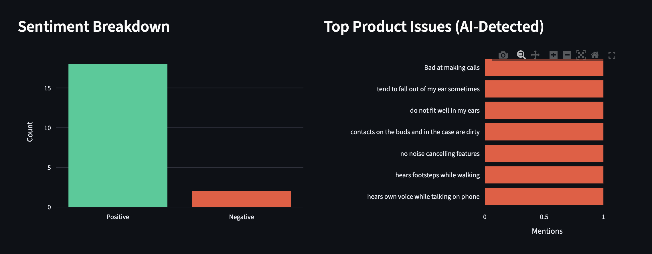 Amazon review sentiment analysis results showing positive and negative breakdown with AI-detected issues