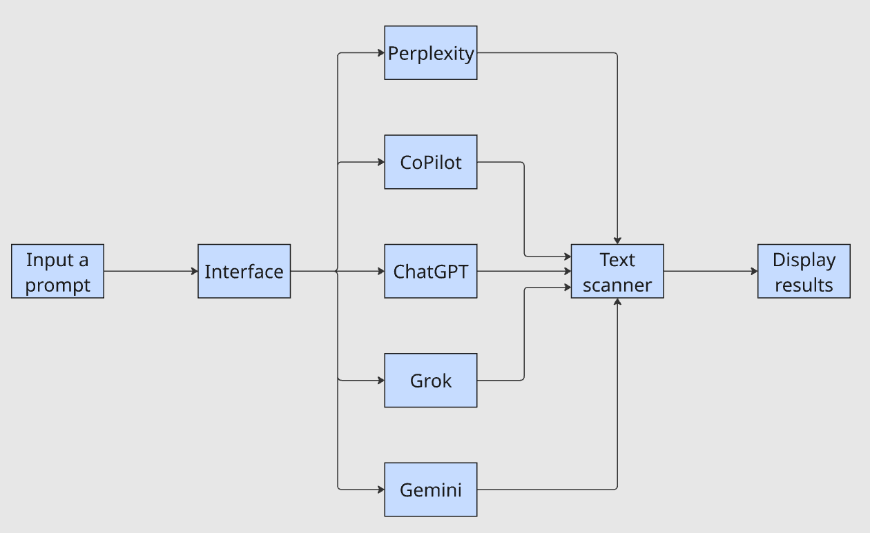 Proposed SEO workflow for chatbot outputs
