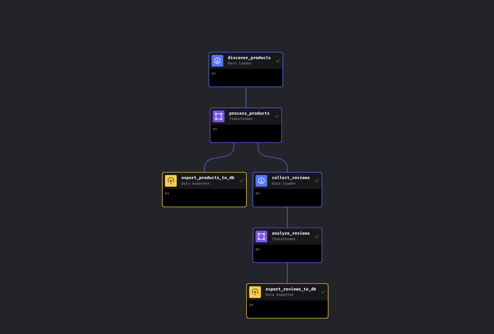 Mage AI pipeline with all 6 blocks completed – Bright Data API collection, enrichment, Gemini analysis, and PostgreSQL export