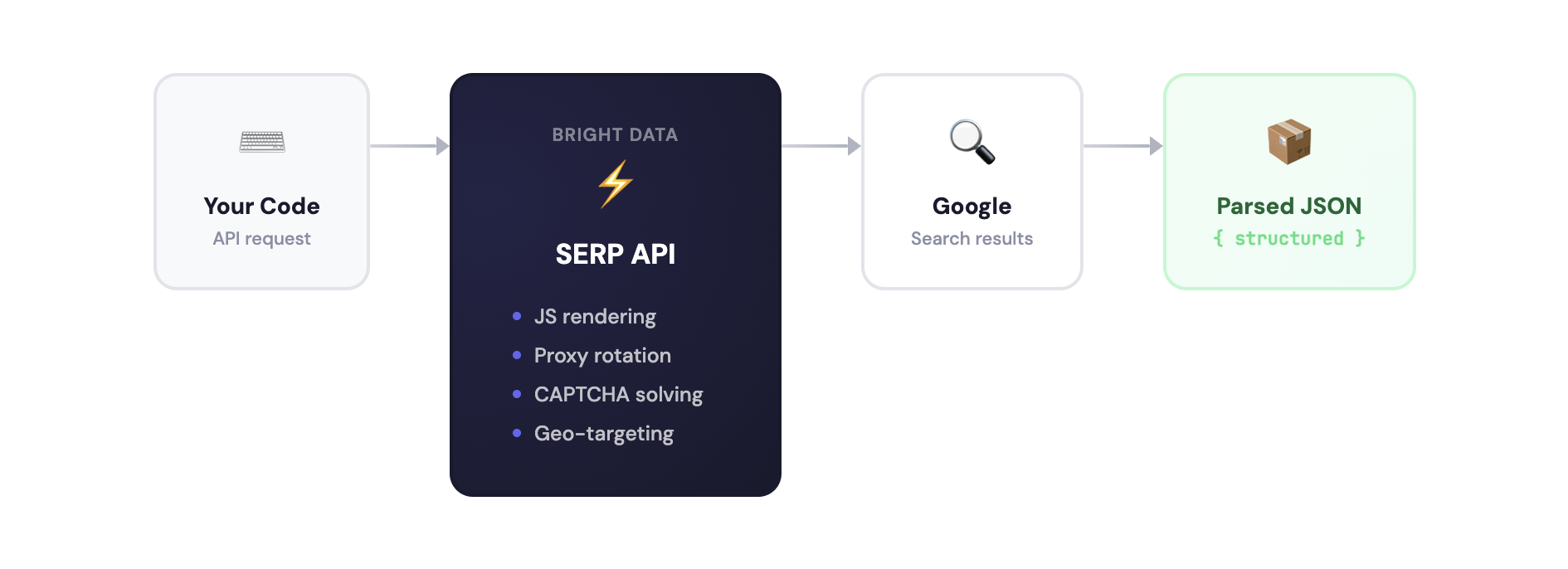 Architecture diagram showing the SERP API flow: Your Code sends an API request to Bright Data SERP API (which handles JS rendering, proxy rotation, CAPTCHA solving, and geo-targeting), which queries Google and returns parsed JSON
