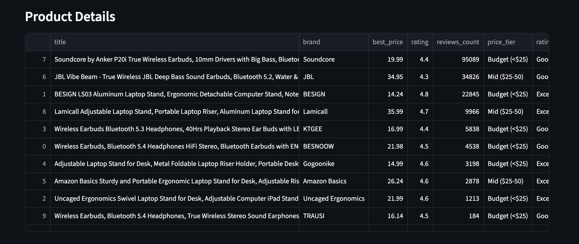Amazon product data collected by Bright Data API with enriched price tiers, ratings, and review counts