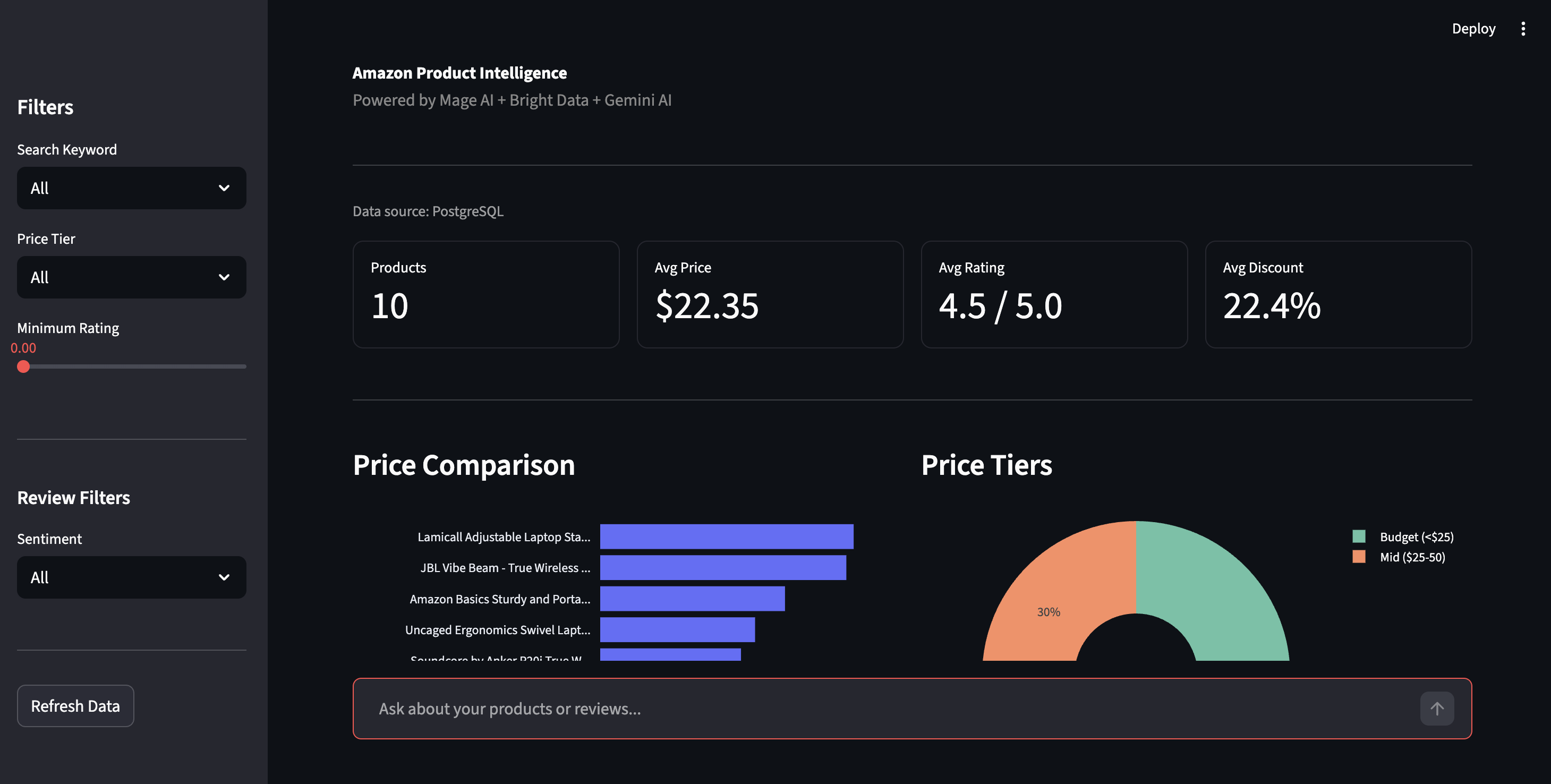 Amazon product intelligence dashboard showing price comparison, price tiers, and filtering controls