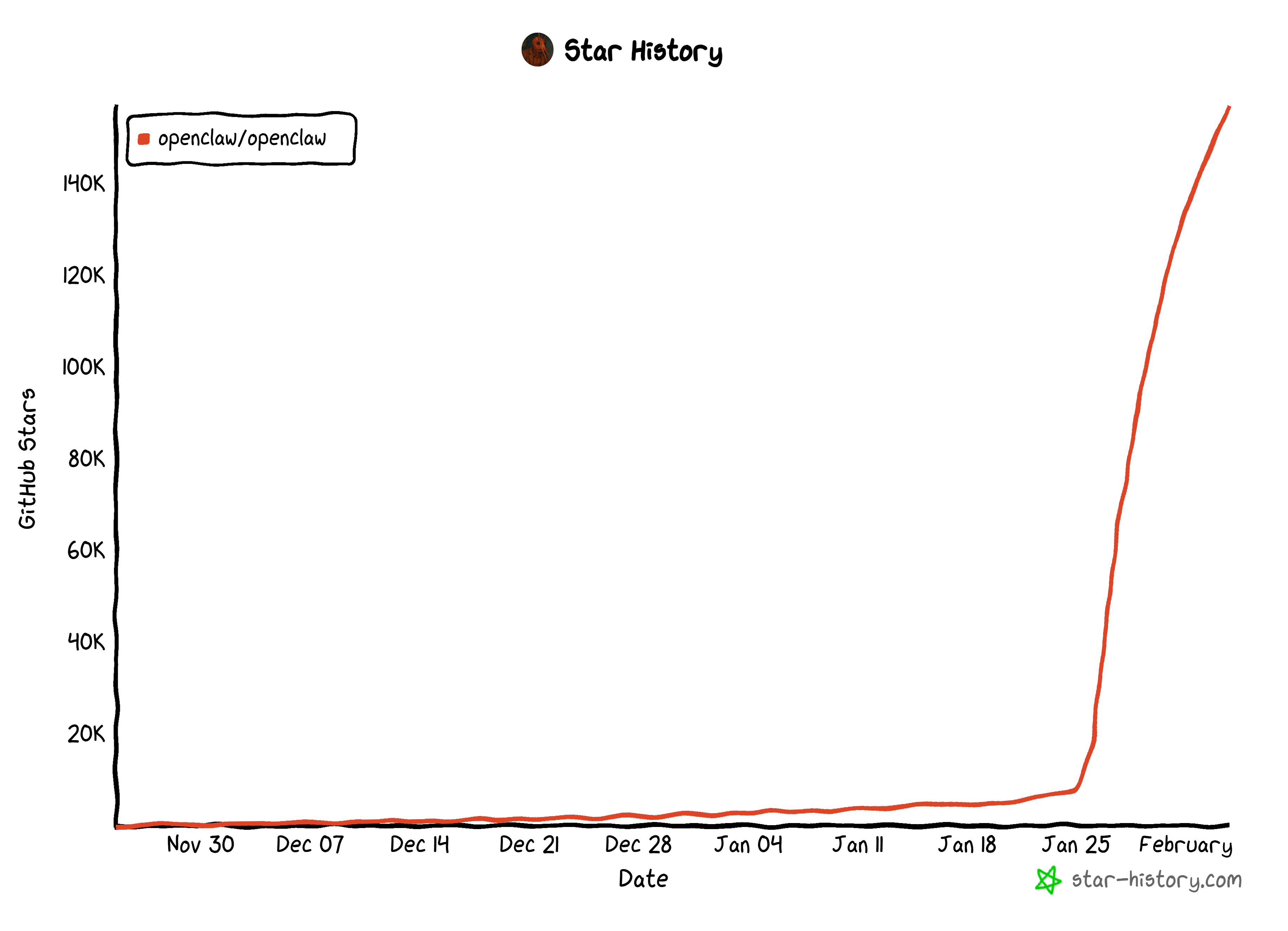 OpenClaw’s impressive GitHub stars growth