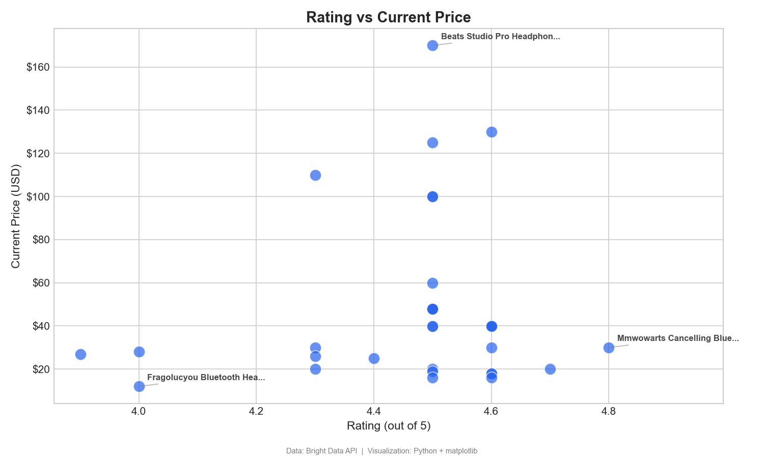 Scatter plot of customer rating vs current price for wireless headphones, with outlier labels