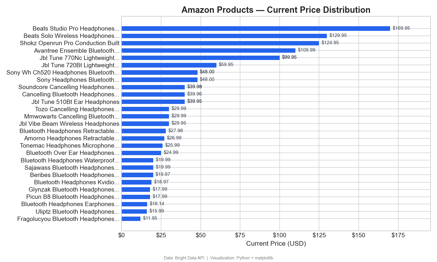 Horizontal bar chart showing Amazon wireless headphone prices ranging from $11.95 to $169.95, scraped via Bright Data API