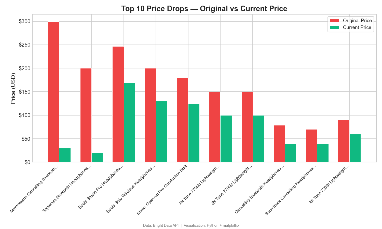 Grouped bar chart comparing original vs current prices for the top 10 discounted Amazon headphones