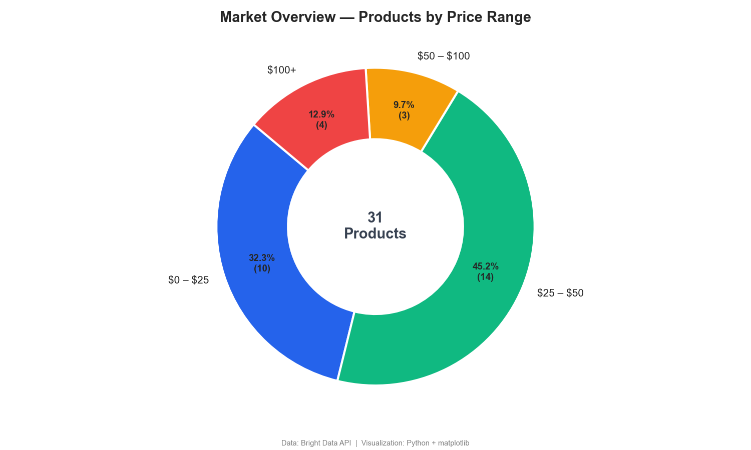 Donut chart showing market segmentation of wireless headphones by price range – 77% under $50