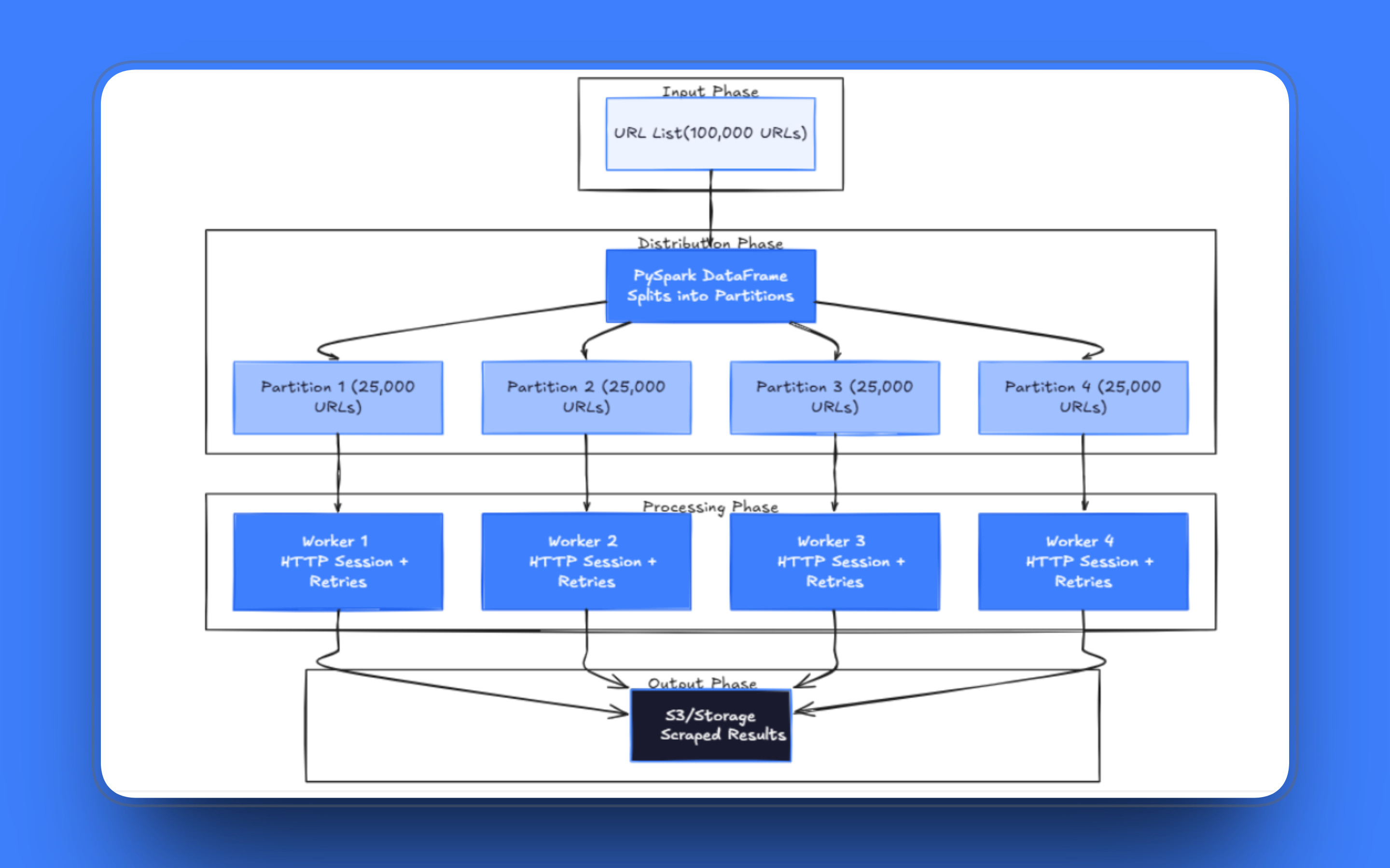 Distributed scraping architecture with PySpark