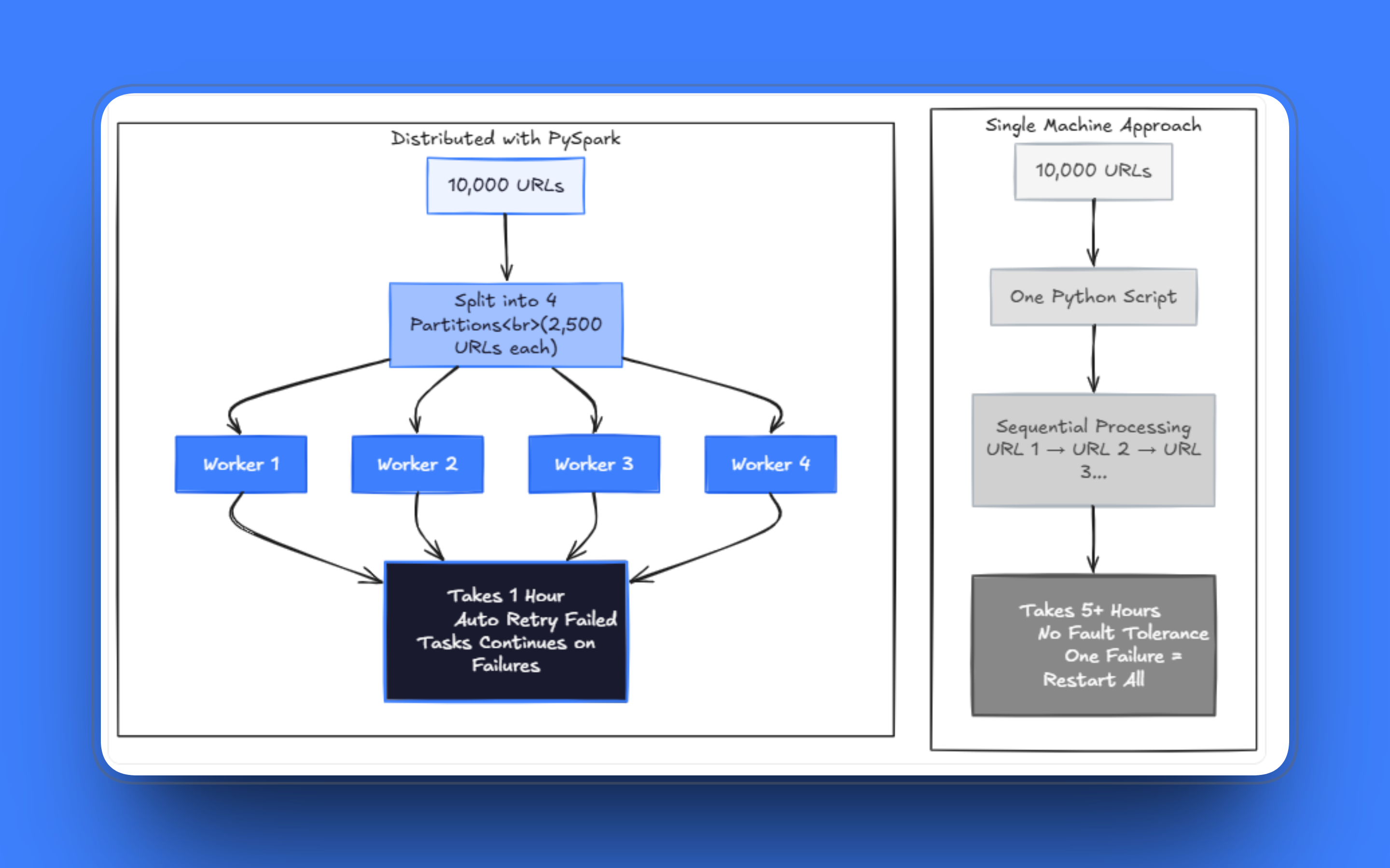 Single-machine vs distributed scraping