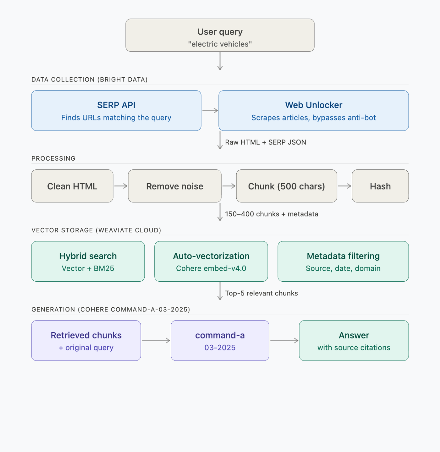 RAG pipeline architecture: user query flows through Bright Data SERP API and Web Unlocker, processing layer, Weaviate vector storage, and Cohere generation