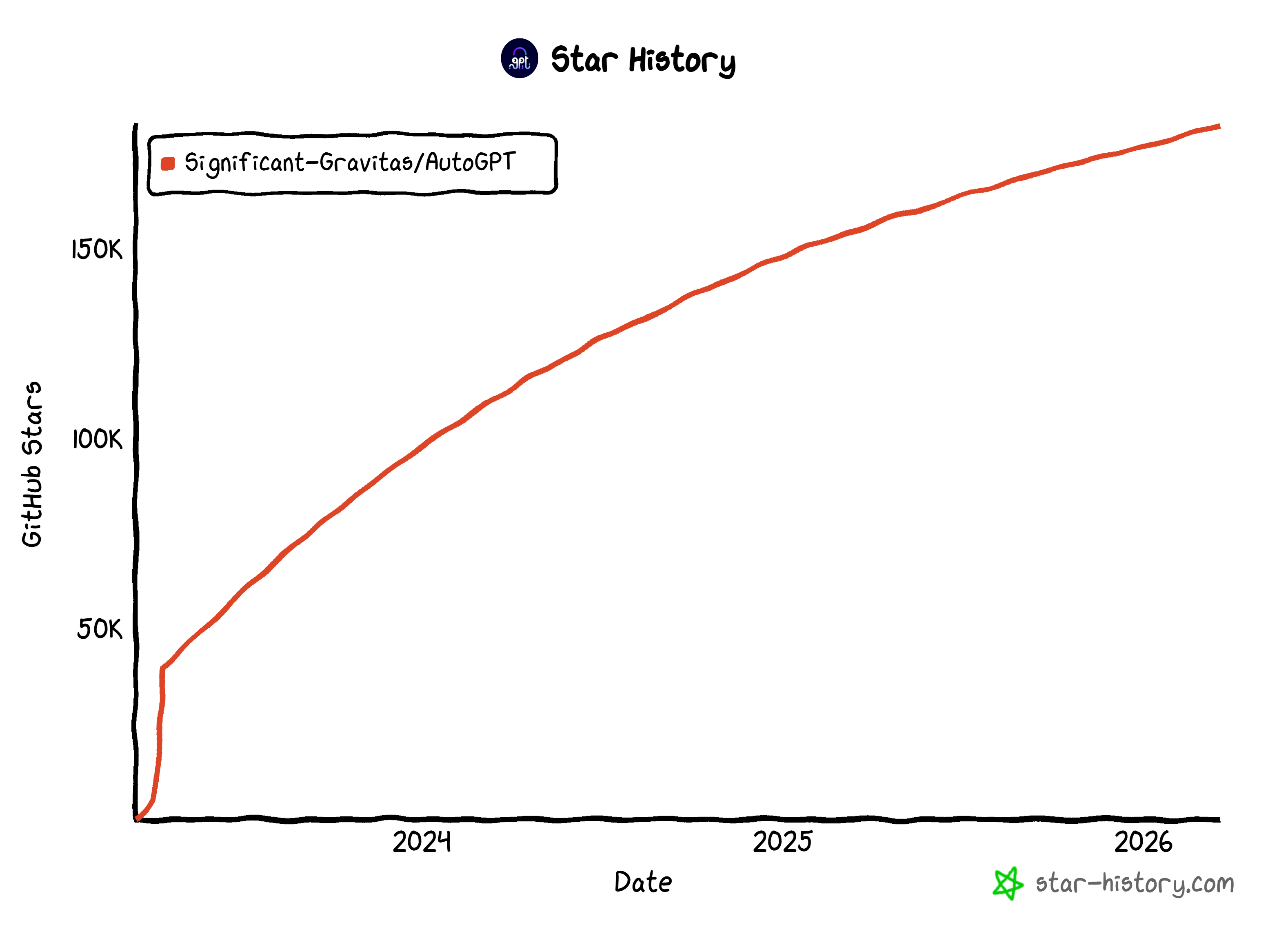 AutoGPT GitHub star history