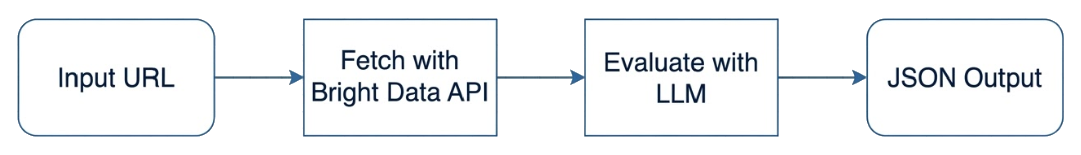 A high-level representation of the intended workflow