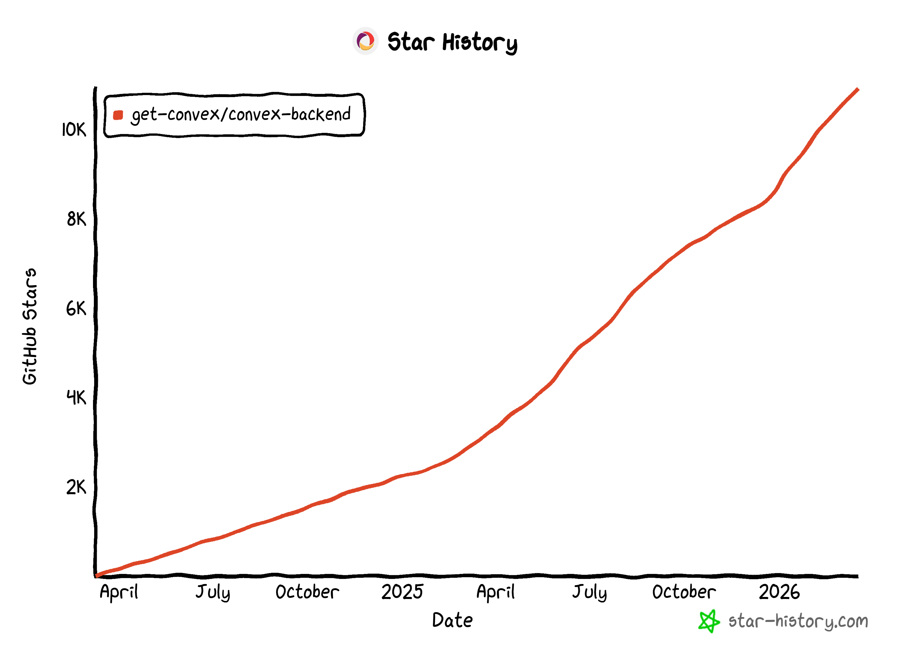 Convex GitHub star history chart