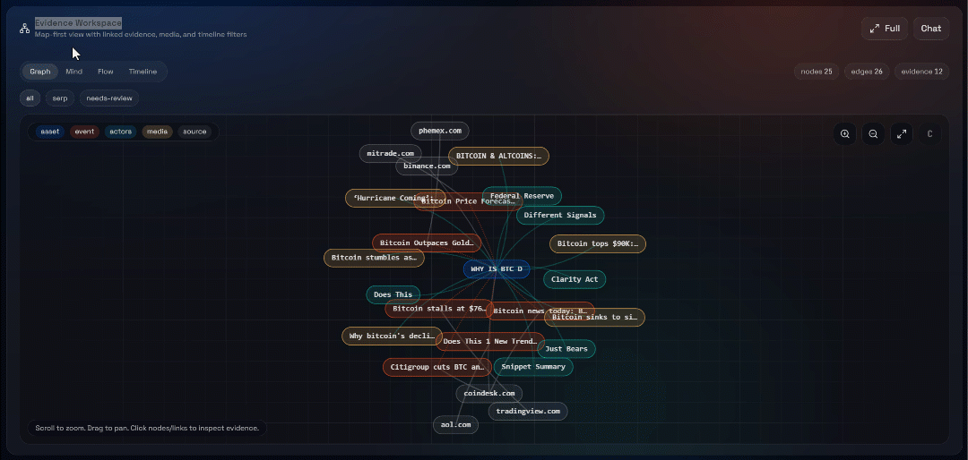 Exploring the “Graph”, “Mind”, “Flow”, and “Timeline” views