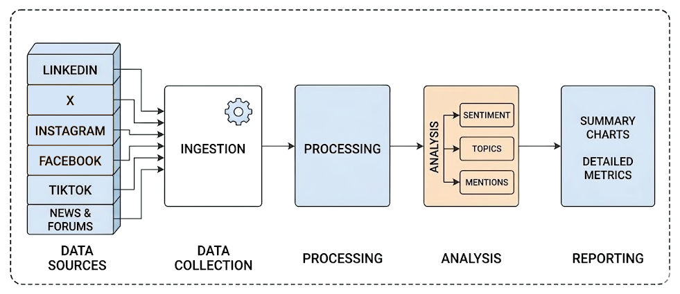 An example of a traditional social listening pipeline