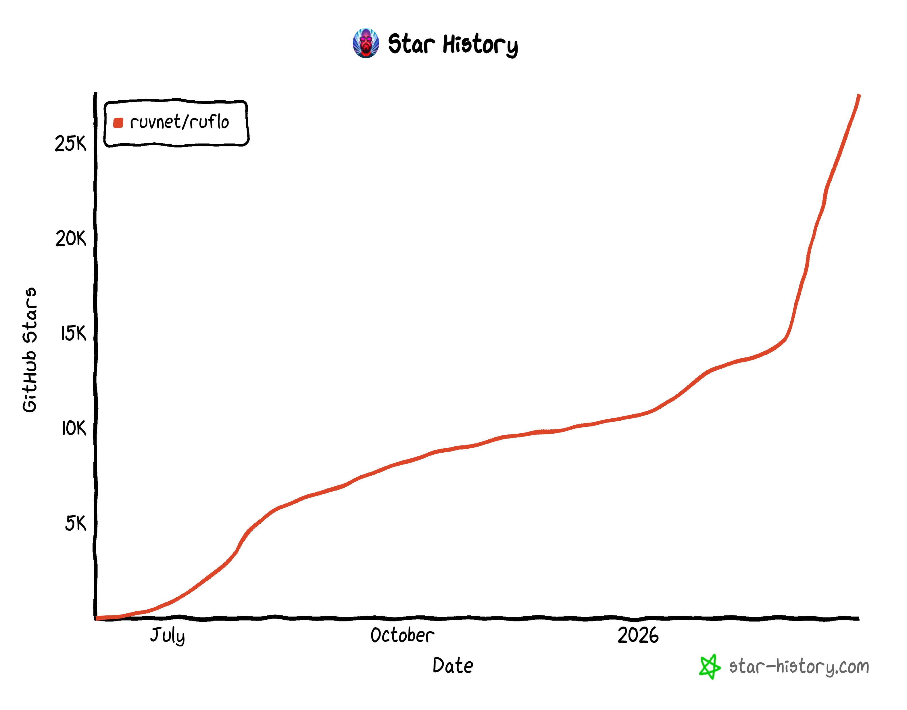 Ruflo GitHub star history