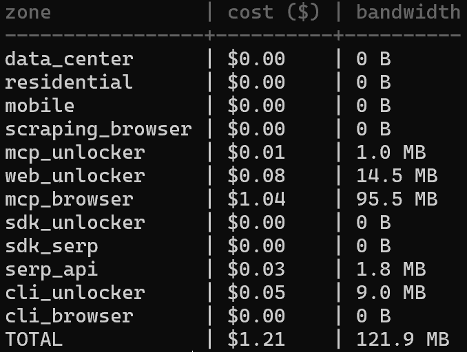 Example of a spending report