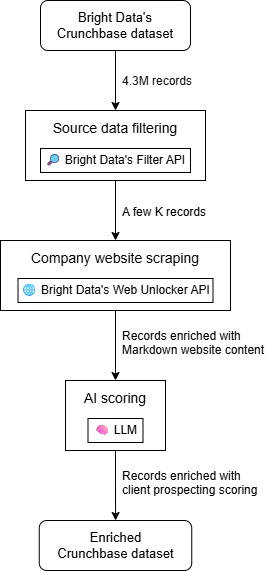The diagram representation of the workflow