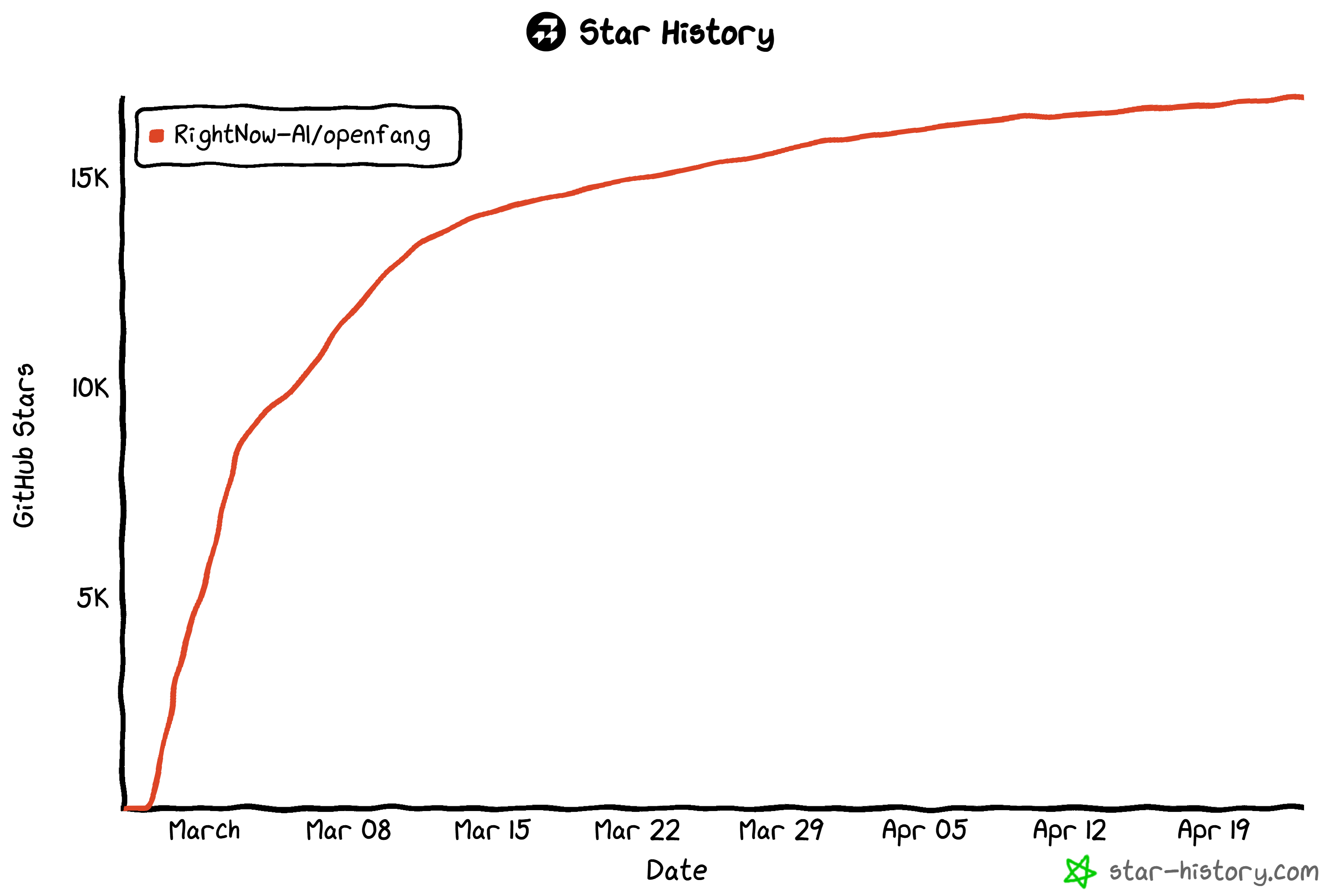 OpenFang GitHub star history