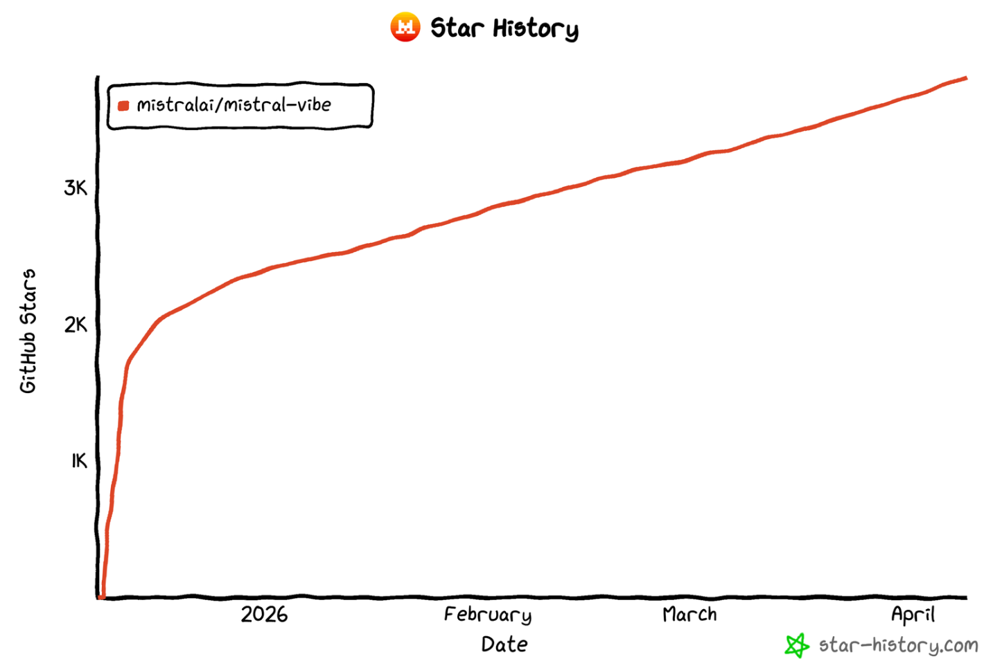 The GitHub star history of the Mistral Vibe library