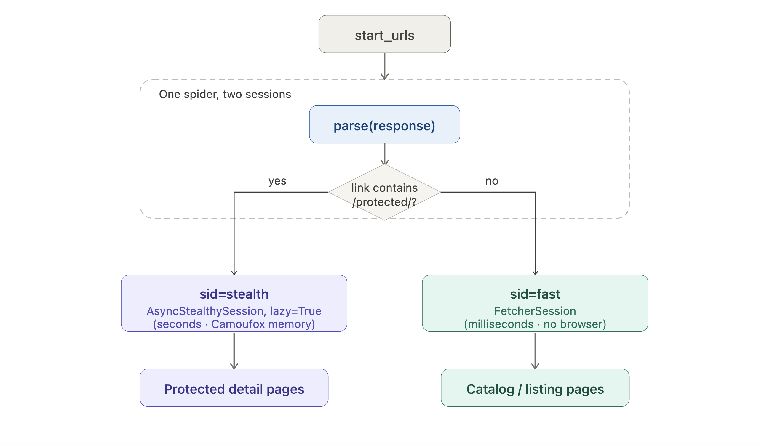 Hybrid Scrapling Spider routes listing requests to FetcherSession (fast) and protected detail pages to AsyncStealthySession (lazy stealth browser).