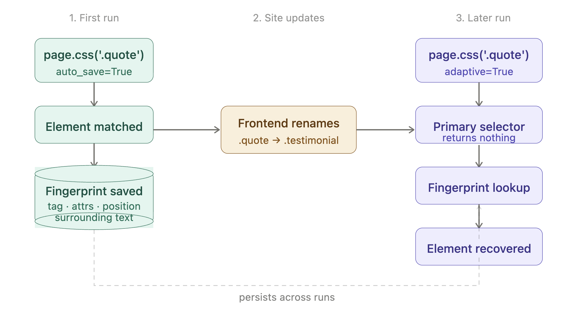 Scrapling adaptive selector lifecycle: first run saves a structural fingerprint, later runs use it to recover the element after the class is renamed.