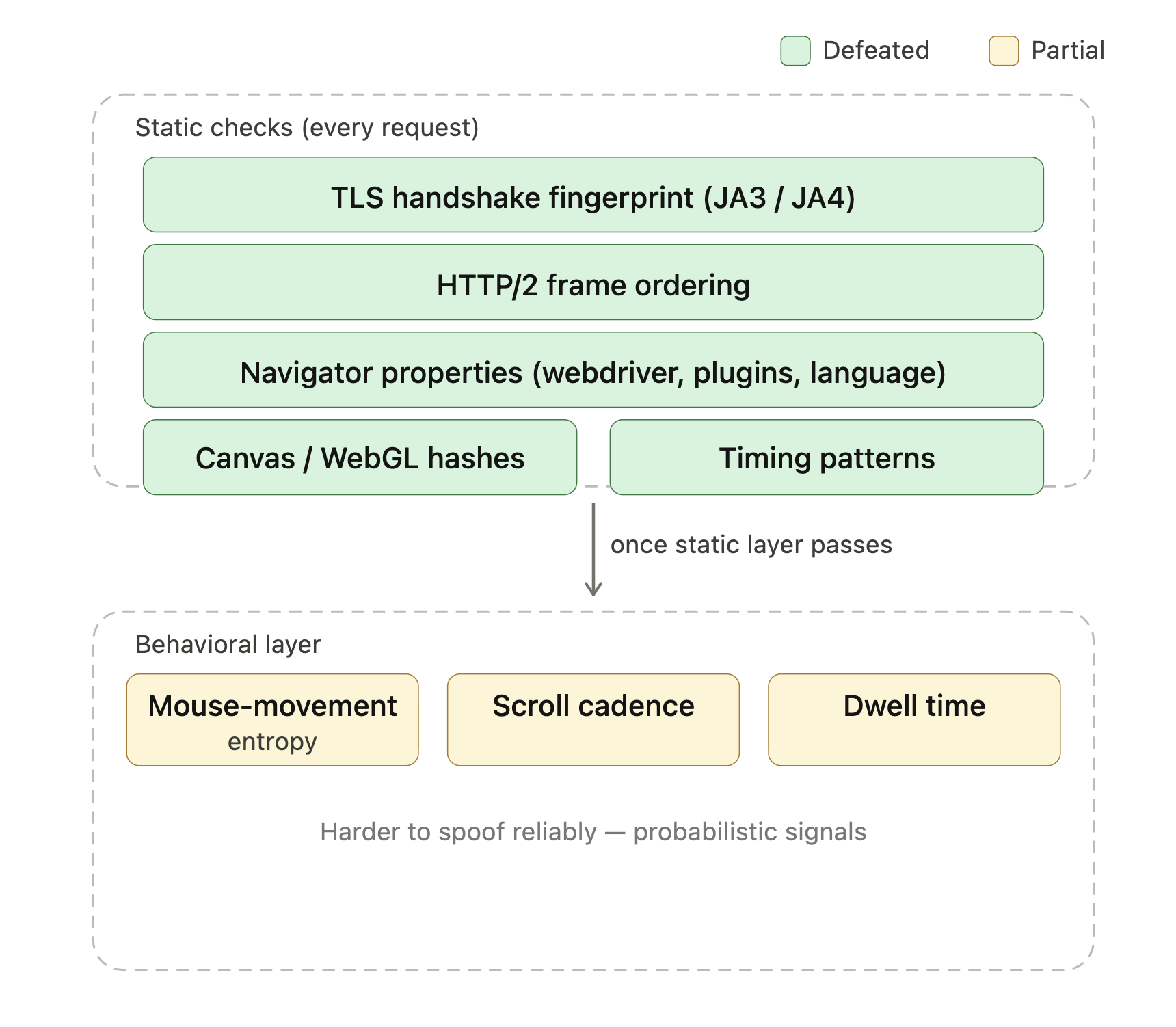 StealthyFetcher's Camoufox defeats TLS, HTTP/2, navigator, canvas, and timing fingerprint checks; behavioral scoring needs managed unblocking.