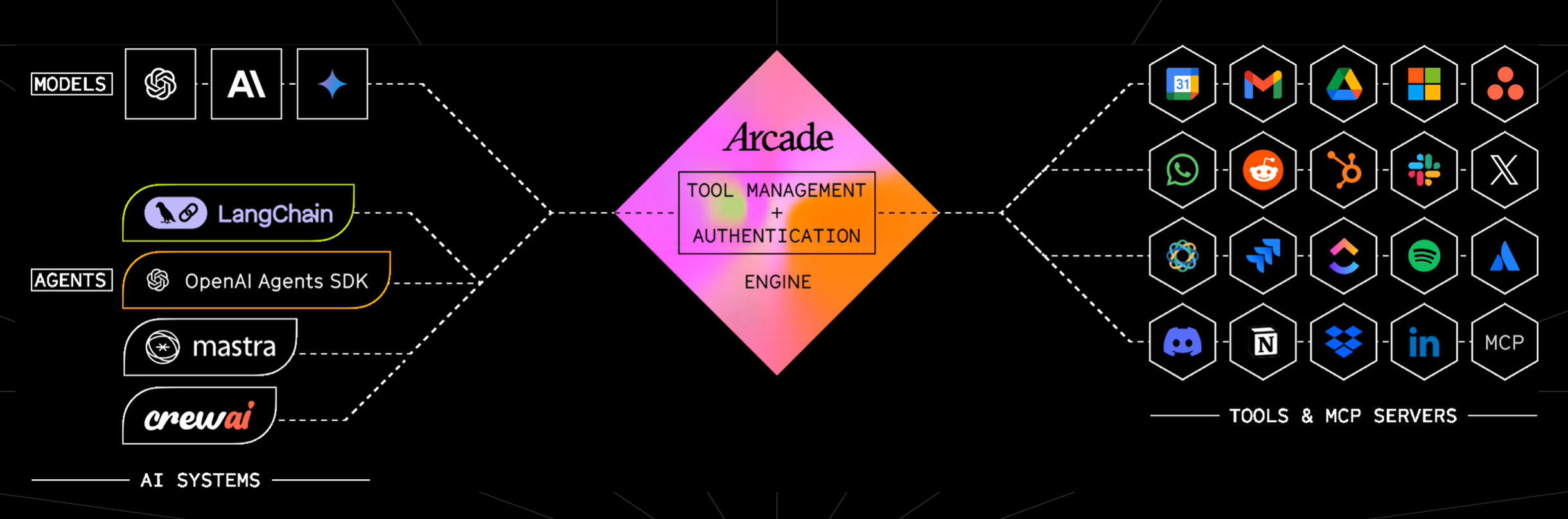 Arcade's role in an AI architecture