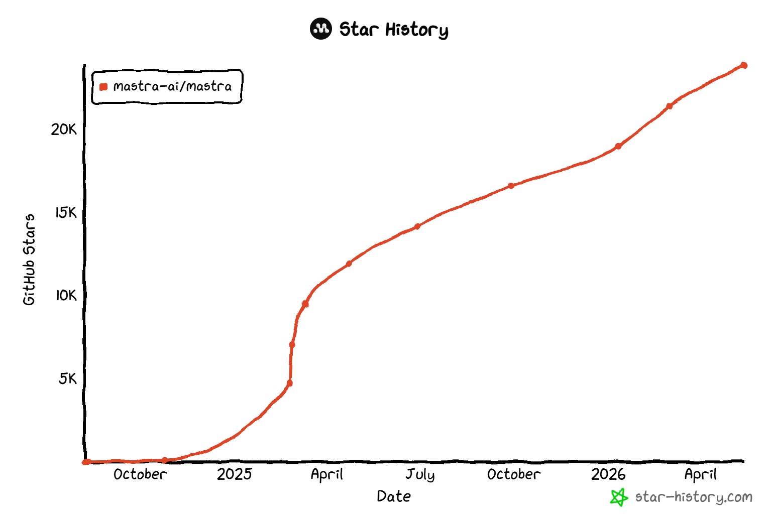 The Mastra GitHub star history