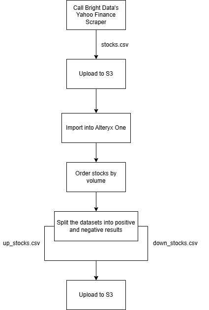 A visual representation of the web data analysis workflow