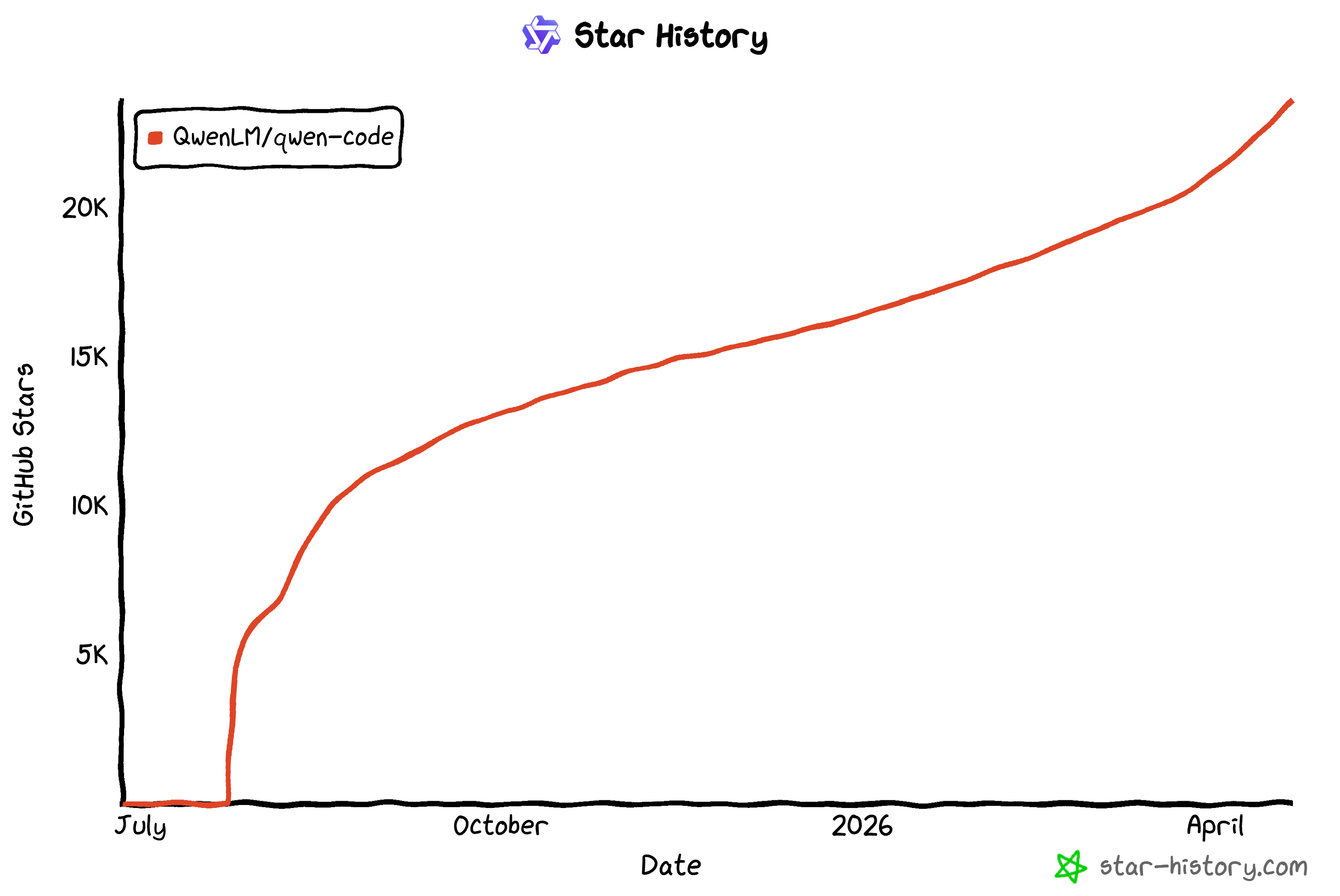 Note the rise in GitHub stars in the Qwen Code repository
