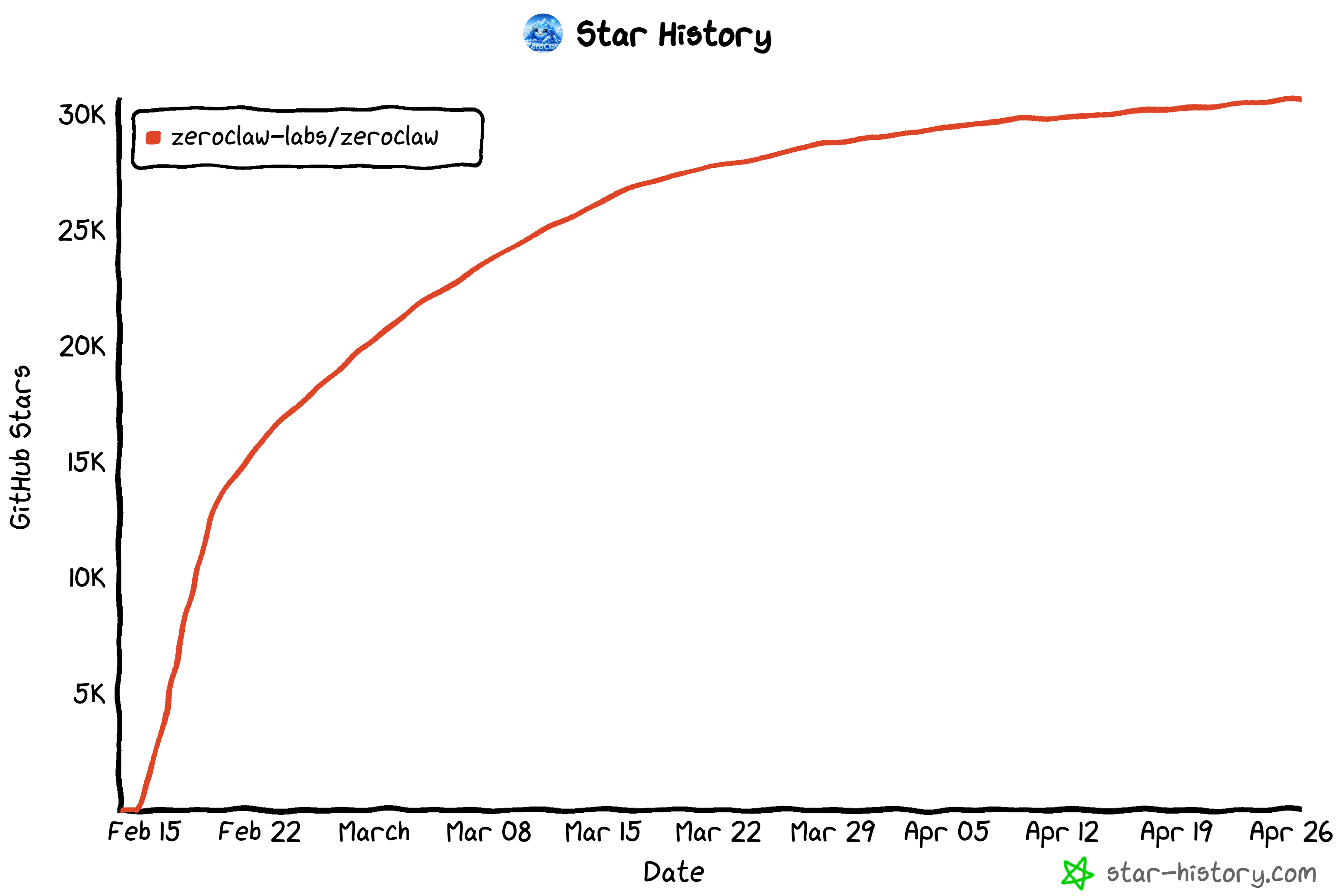 Historial de estrellas de GitHub de ZeroClaw
